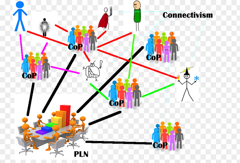 Self Artifact Connectivism Learning Theory Personal Network Community Of Practice PNG