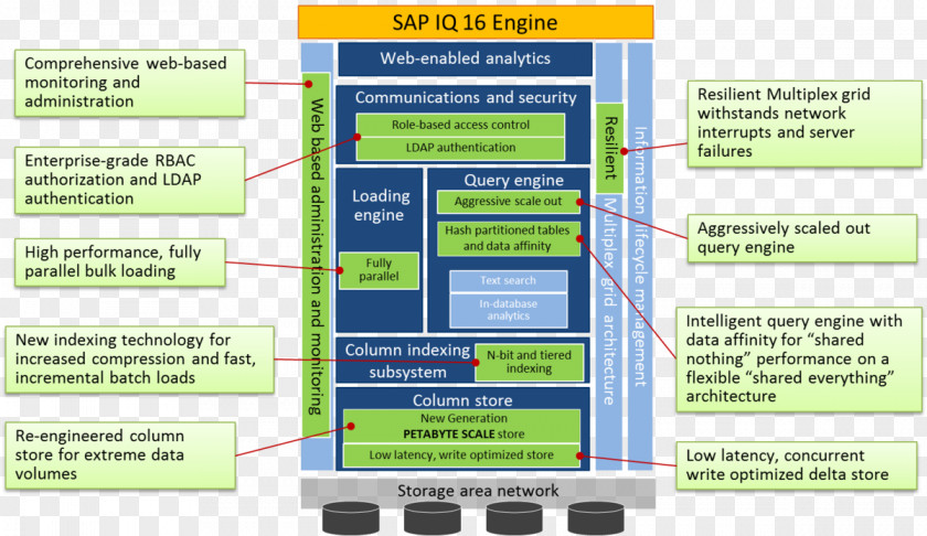 Sybase IQ Database Computer Software SAP HANA PNG