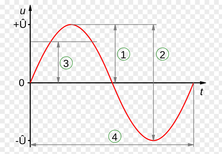Wave Curve Amplitude Sine Root Mean Square Voltage Alternating Current PNG