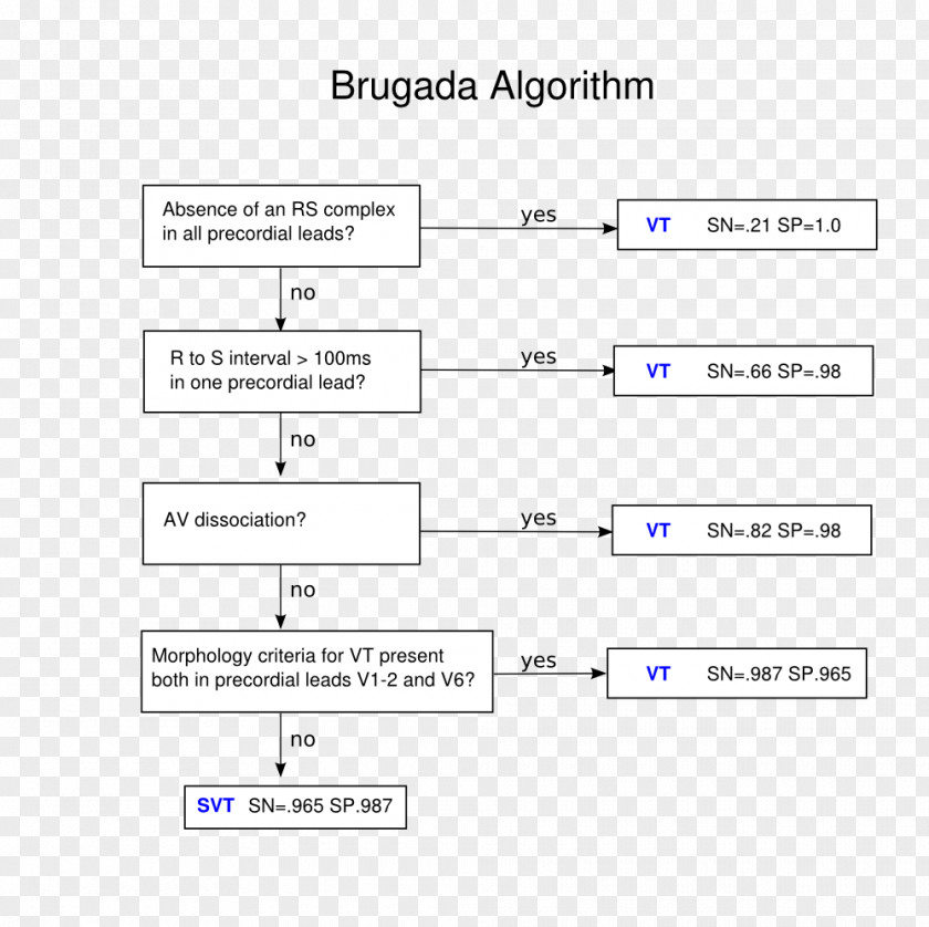 Algoritm Brugada Syndrome Electrocardiography Screenshot Medical Diagnosis PNG