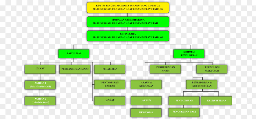 Struktur Organisasi Organizational Structure Majlis Gallery Diagram Chairman PNG