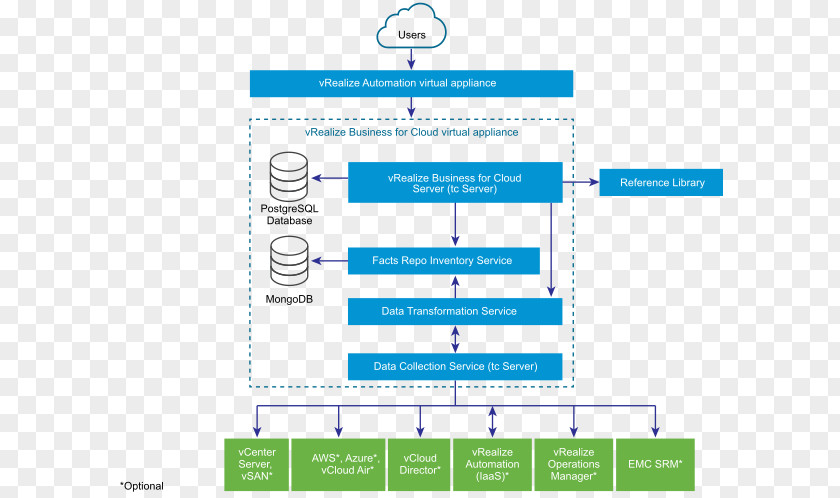 Networking Topics Software-defined Data Center Cloud Computing Business VMware Amazon Web Services PNG