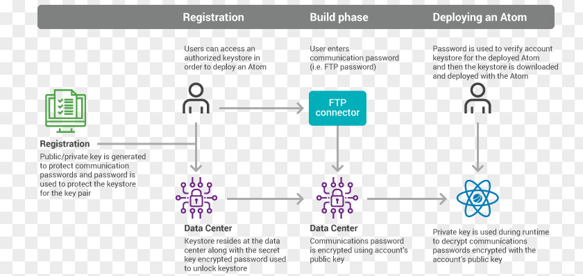 Public Key Certificate Dell Boomi Diagram Information Data Integration PNG