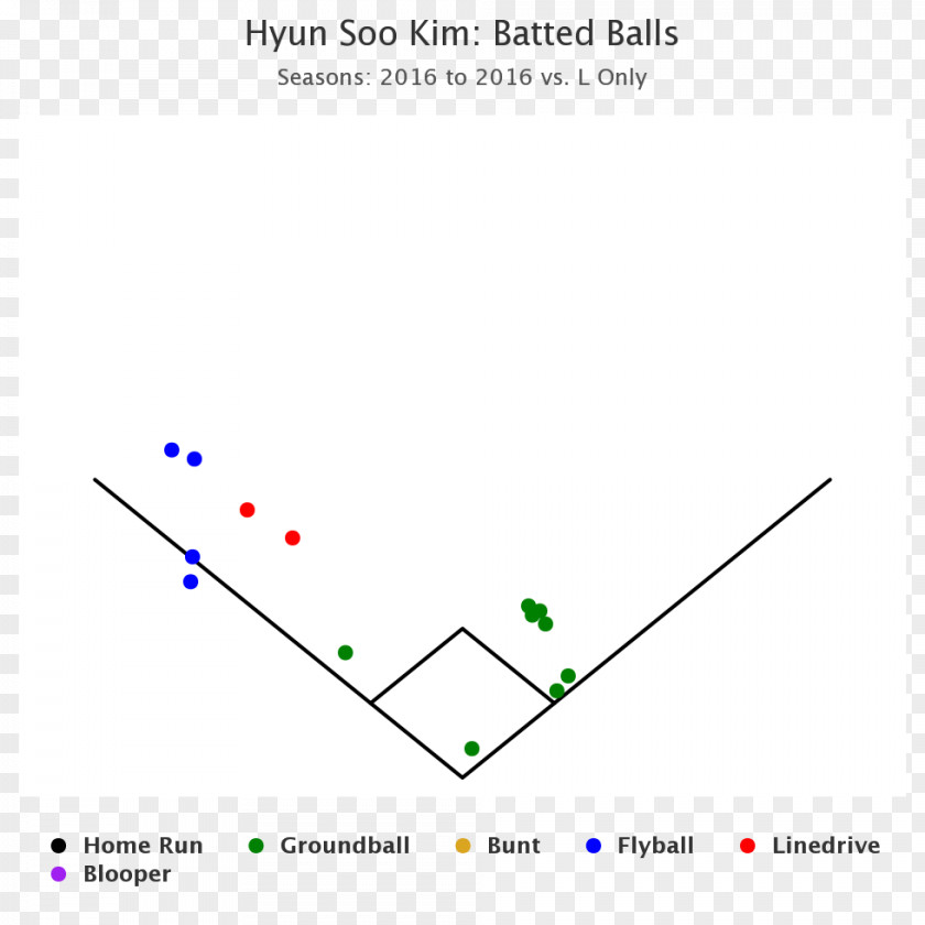 Kim Soo Hyun Baseball Triangle Batter Fangraphs PNG