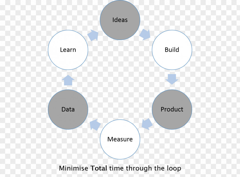 Lean Startup Planning Management Computer Software Agile Development PNG