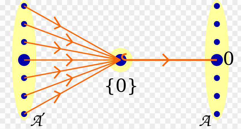 Initials Zero Object Initial And Terminal Objects Morphism Abelian Group Array Data Structure PNG