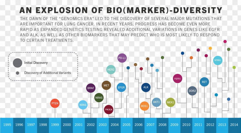 Lung Cancer Genetics Biomarkers PNG