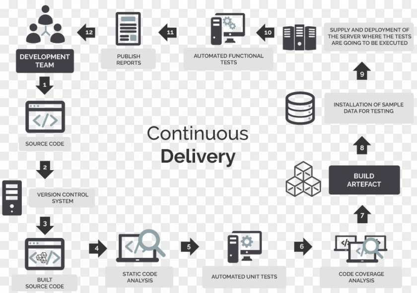 Continuous Document Release Management Delivery Agile Testing Software Development PNG