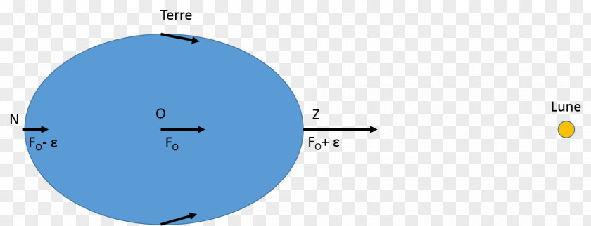 Earth Tide Gravitation Centrifugal Force PNG