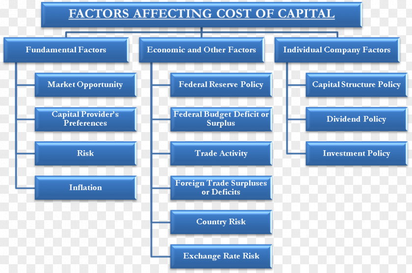 Financial Management Cost Of Capital Structure Investment Finance PNG