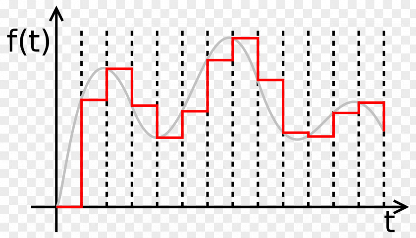 Signal Sample And Hold Sampling Zero-order First-order Digital-to-analog Converter PNG