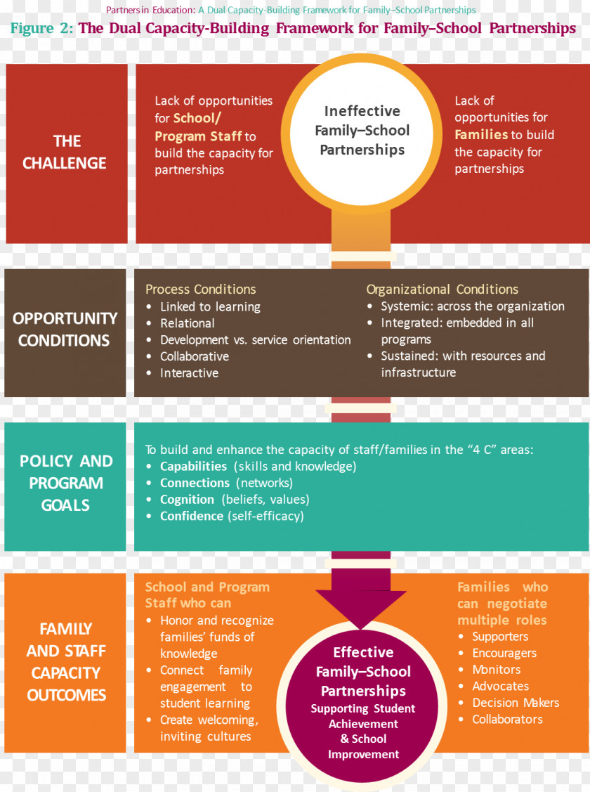 Education Info Graphics Parent Family School Community PNG