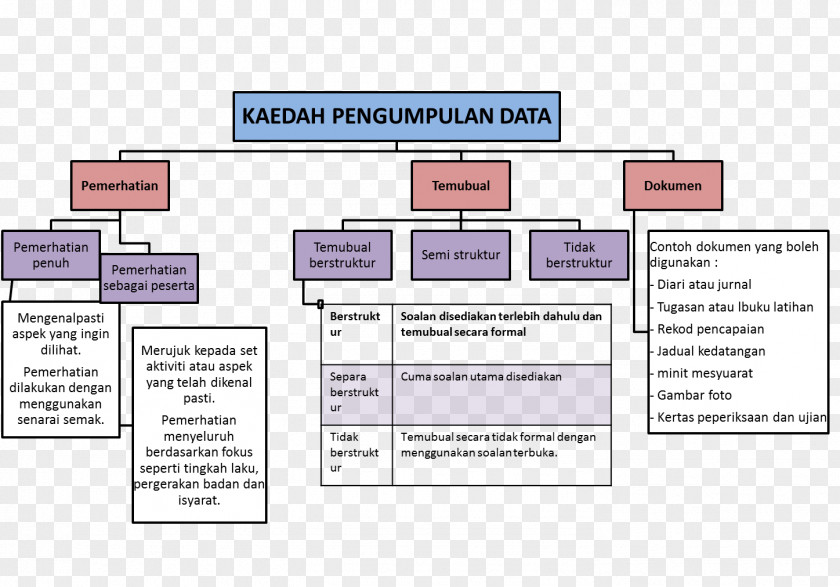 Pelajar Method Qualitative Research Document Analysis Learning PNG