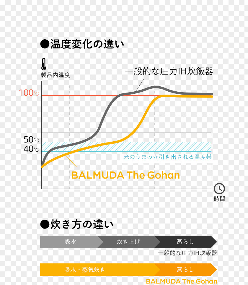Map Infographic Balmuda Cooked Rice Cookers GQ PNG