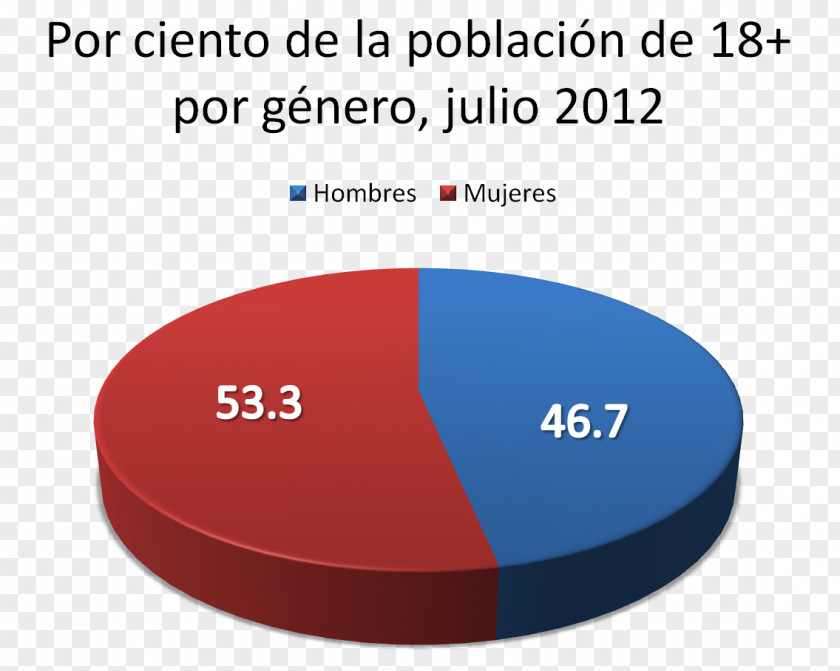 Poblacion Statistical Population Puerto Rico Demography Gender PNG