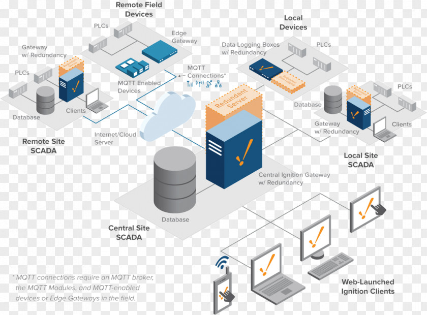 Ignition System Redundancy Architecture Diagram Computer Software Servers PNG