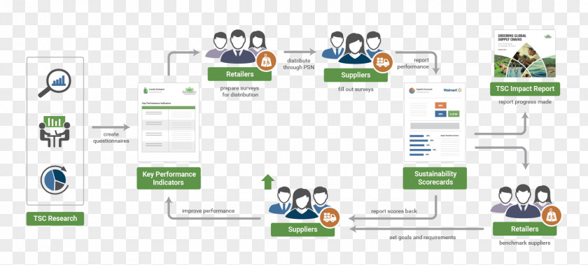 Sustainability Reporting Organization Walmart Supply Chain PNG