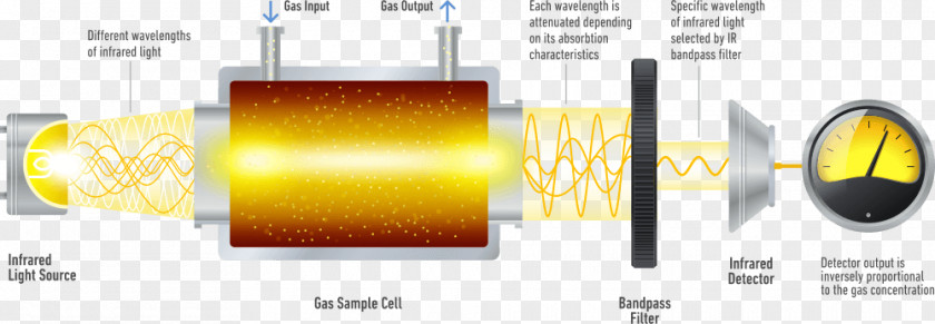 Sense Of Technology Nondispersive Infrared Sensor Optical Filter Spectroscopy Gas Detector PNG