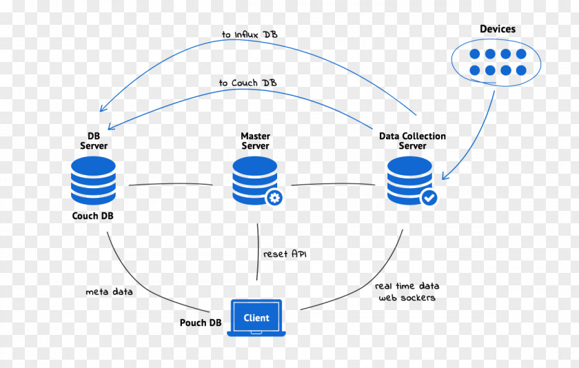 Computer Software PouchDB Internet Of Things Data Apache CouchDB PNG