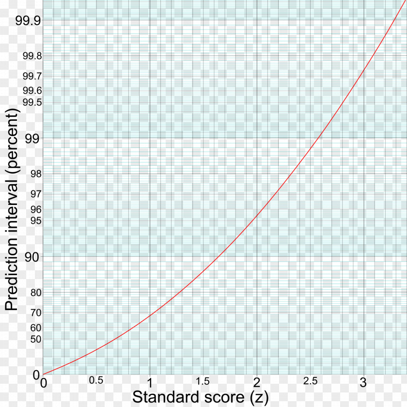 Predict 68–95–99.7 Rule Statistics Normal Distribution Mean Angle PNG