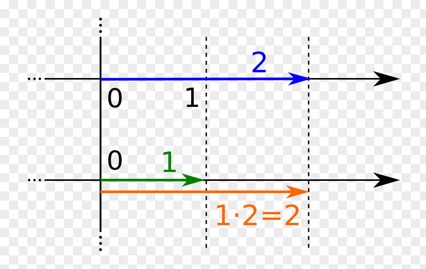 Number Line Real Multiplication Mathematical Analysis Mathematics PNG