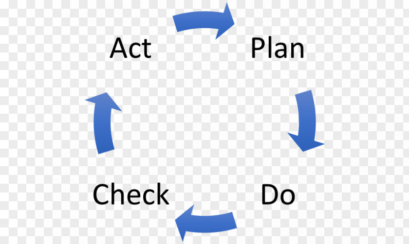 Technology Diffusion Of Innovations PDCA Feedback Research PNG