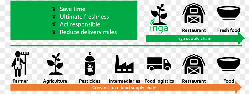 Bring Meals Organic Food Short Supply Chains Chain Management PNG