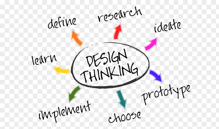Management Project Design Thinking Logo Innovation User-centered PNG