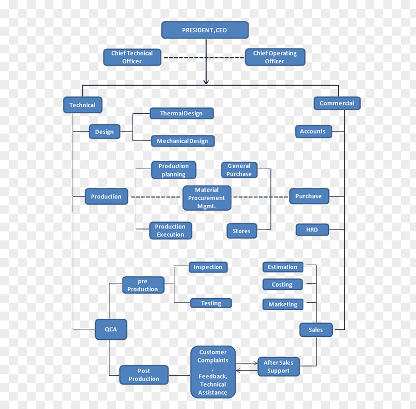 Preferred Provider Organization Brand Line Technology PNG