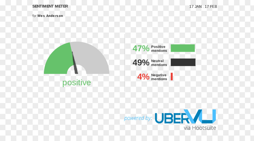 Wes Anderson Social Media Sentiment Analysis Blog Brand PNG