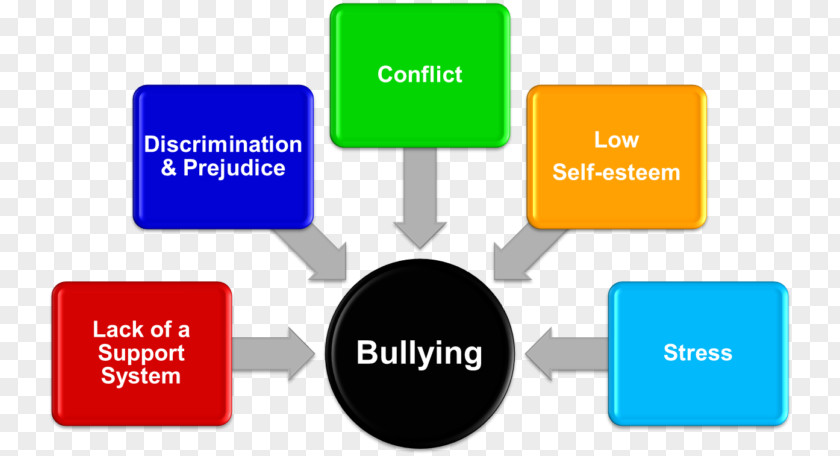 School Bullying Cyberbullying Violence Bedürfnis PNG