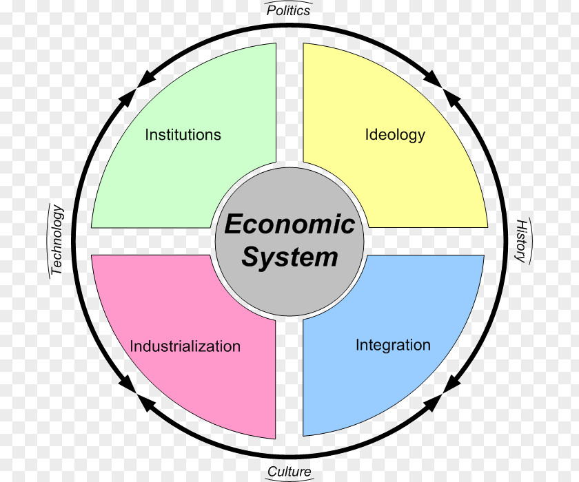 Economic System Economics Mixed Economy Market PNG
