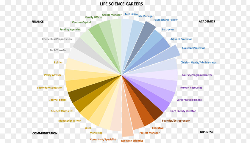 Life Sciences Career Biology Science Training PNG