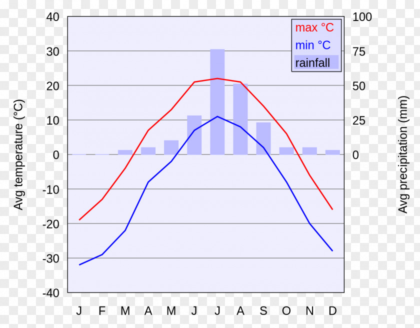 Climate Ulaanbaatar Wikipedia Chart PNG