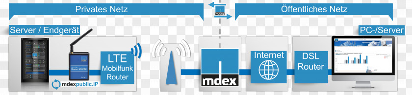 Funk LTE Mobile Telephony Online Advertising Cellular Network Mdex PNG