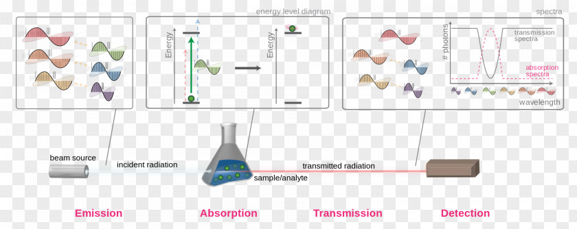 Light Absorption Electromagnetic Spectrum Radiation Spectroscopy PNG