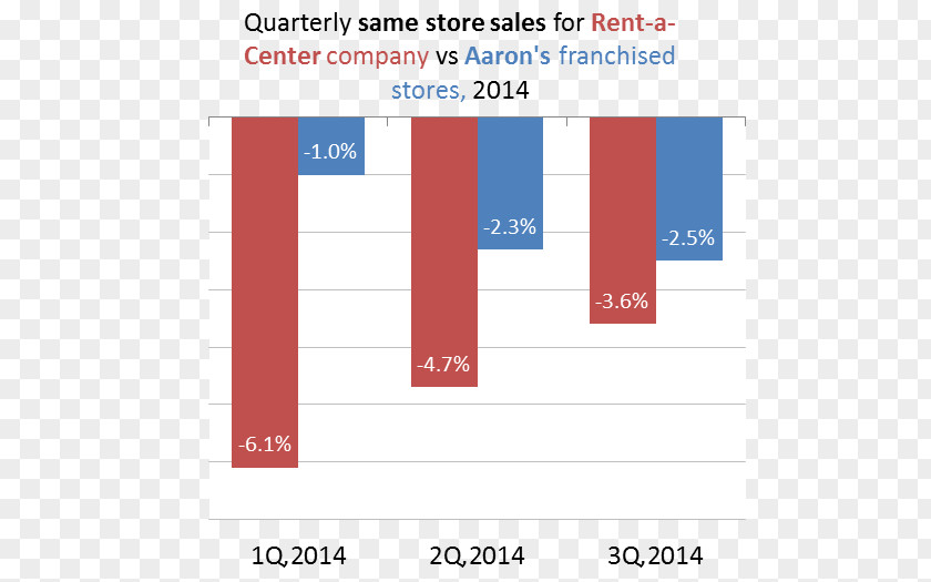 Business Same-store Sales Organization Rent-A-Center Chief Executive PNG