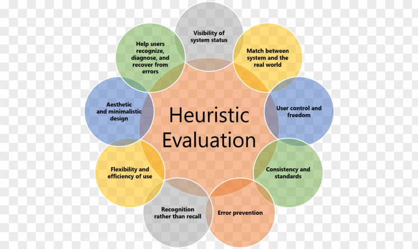 Heuristic Analysis Evaluation Usability Research PNG