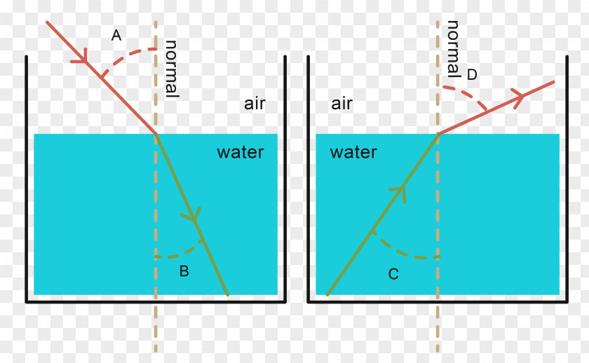 Reflection Light Refraction Diagram Water PNG