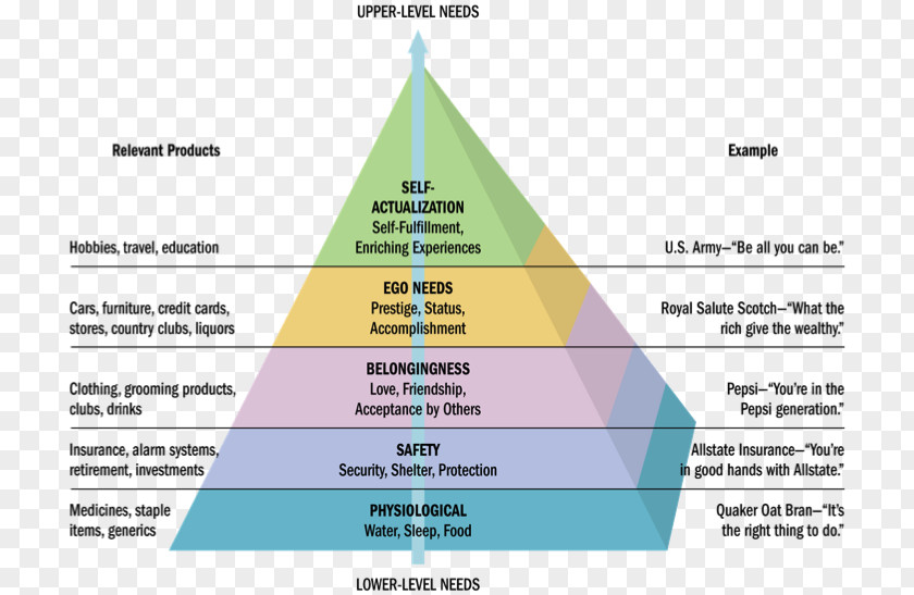 Interest Maslow's Hierarchy Of Needs Consumer Behaviour Psychology PNG