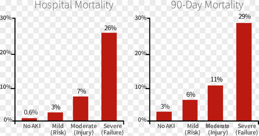 Heart Rate Chart Acute Kidney Injury Mortality NephroCheck Failure PNG