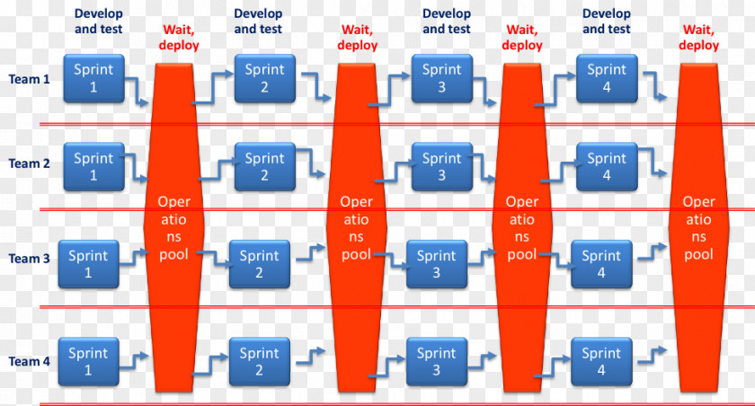 DevOps Agile Software Development Organizational Structure PNG