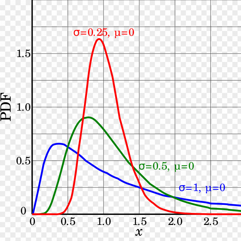 Distribution Graph Log-normal Probability Logarithm Density Function PNG