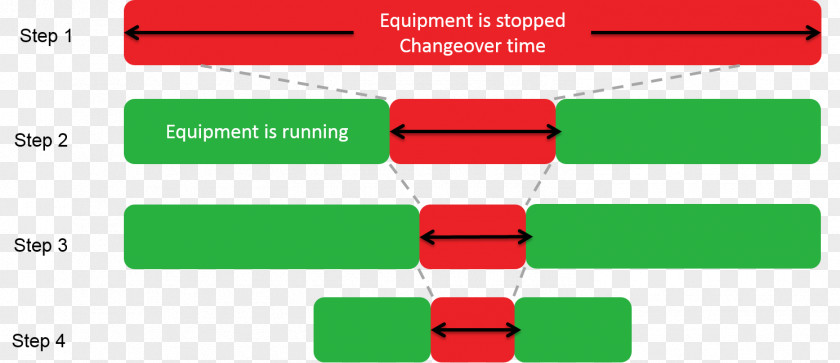 Four Elements Single-minute Exchange Of Die Changeover 5S Industry Lean Manufacturing PNG