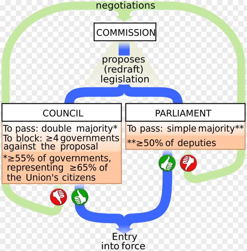 Council Of The European Union Legislature Legislative Procedure PNG