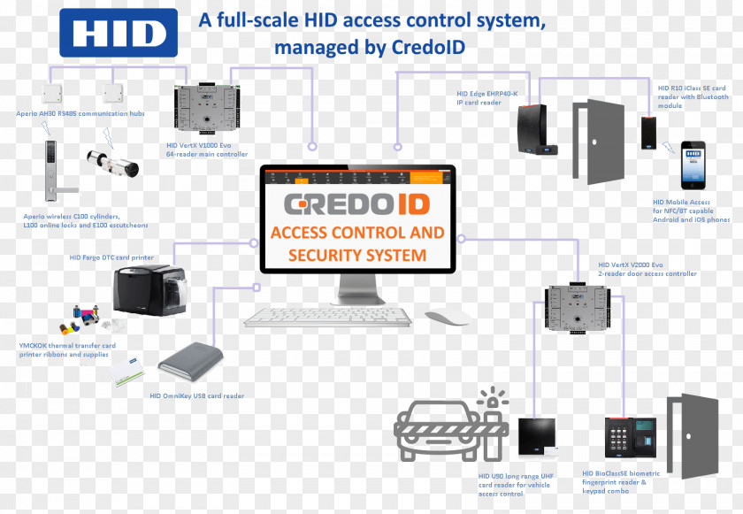 Computer Network Access Control HID Global Human Interface Device Security PNG