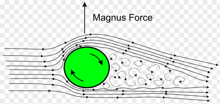 Cricket Bowling Magnus Effect Lift Fluid Drag Aerodynamics PNG