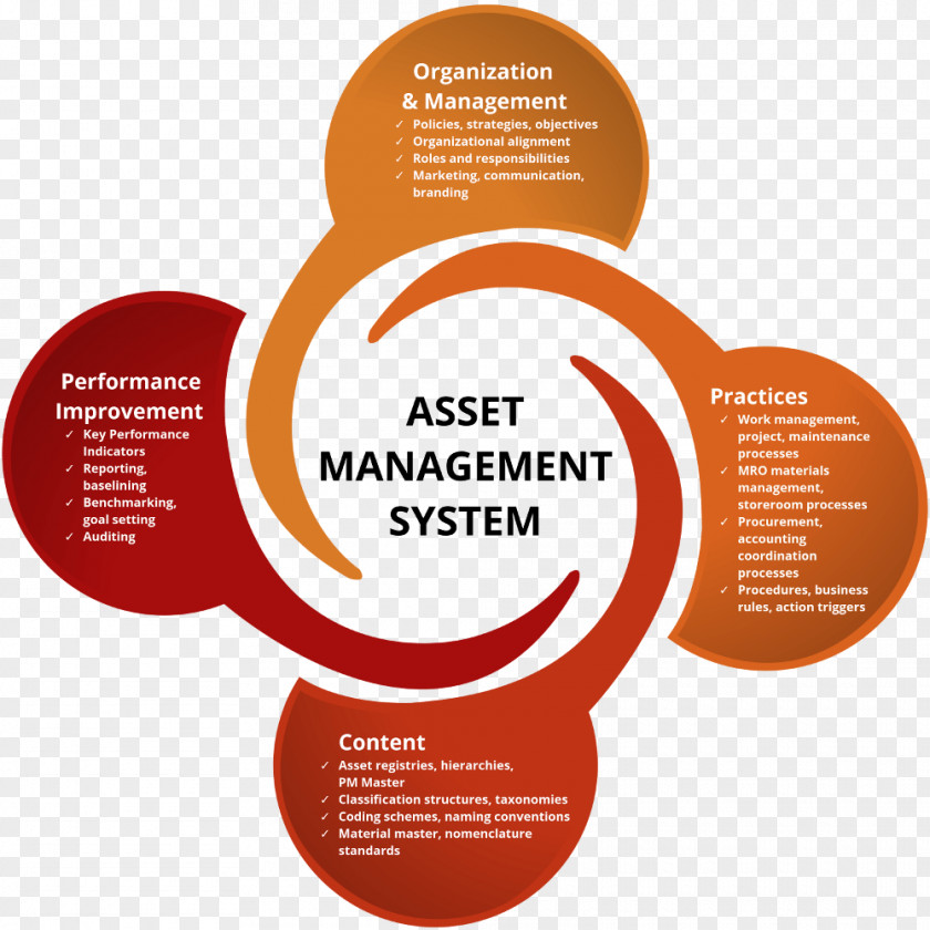 Business Asset Management ISO 55000 System PNG