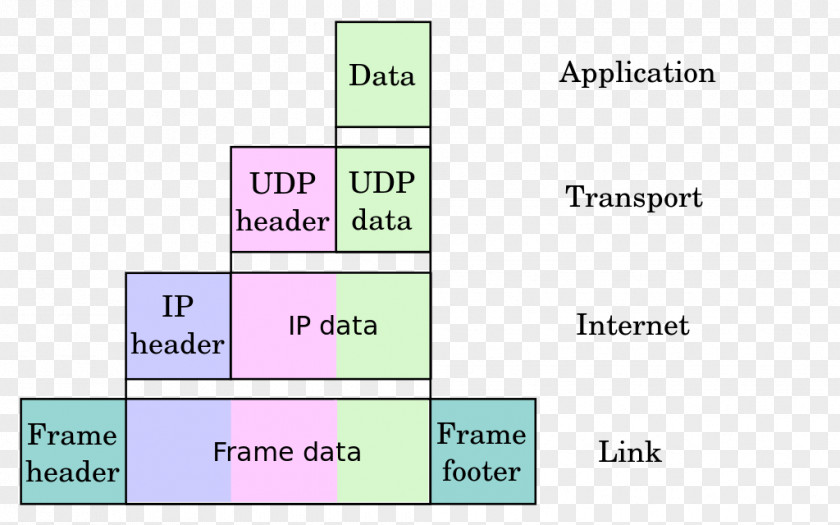 Encapsulated Encapsulation Internet Protocol Suite IP Address Computer Network PNG