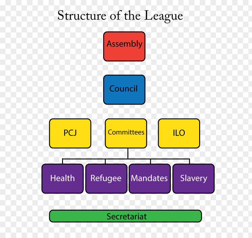Organisation Of The League Nations International General Certificate Secondary Education Template Organization PNG
